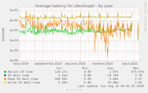 Average latency for /dev/loop0