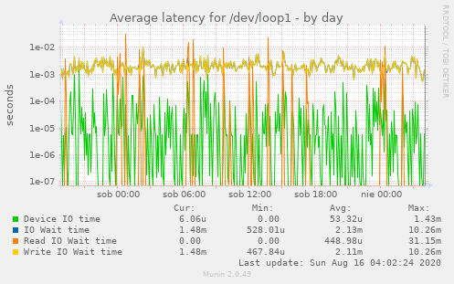 Average latency for /dev/loop1