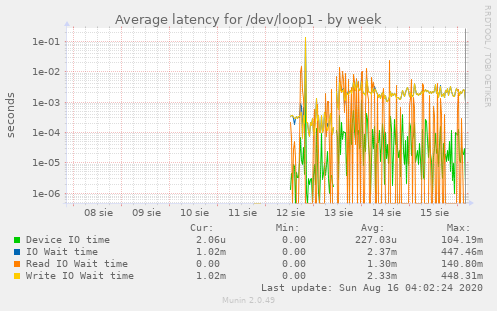 Average latency for /dev/loop1