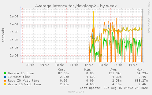 Average latency for /dev/loop2