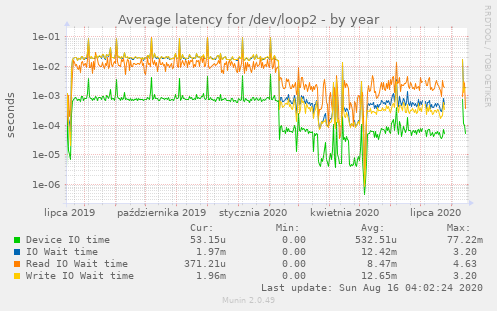 Average latency for /dev/loop2