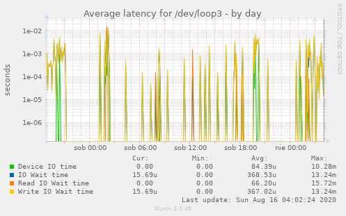 Average latency for /dev/loop3