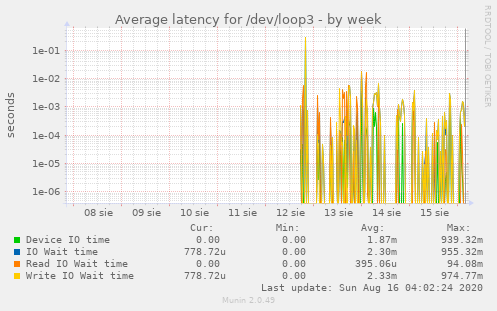 Average latency for /dev/loop3