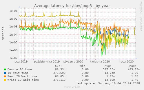 Average latency for /dev/loop3