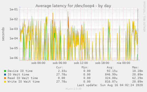 Average latency for /dev/loop4