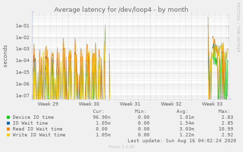 monthly graph