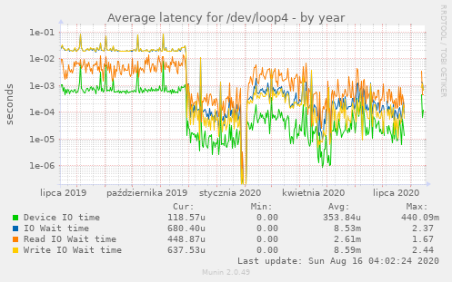 Average latency for /dev/loop4