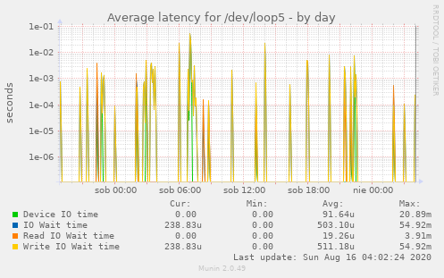 Average latency for /dev/loop5