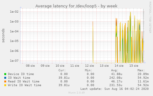 Average latency for /dev/loop5