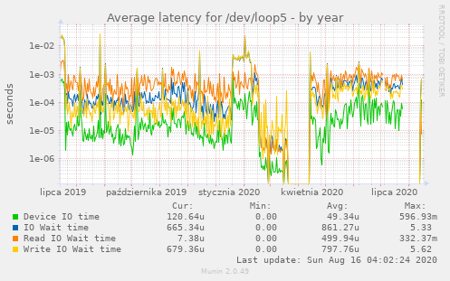 Average latency for /dev/loop5