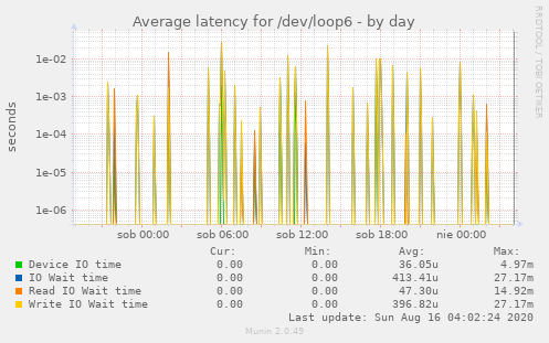 Average latency for /dev/loop6