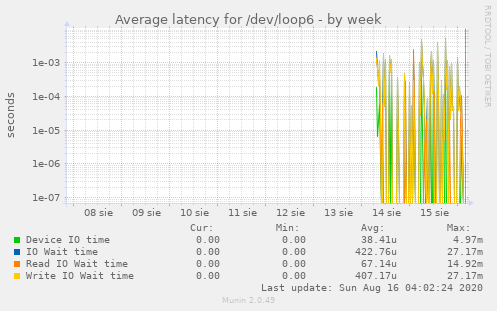 Average latency for /dev/loop6