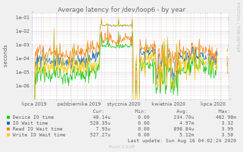 Average latency for /dev/loop6