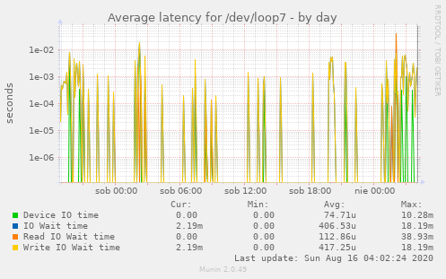 Average latency for /dev/loop7