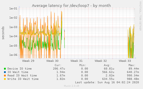 monthly graph