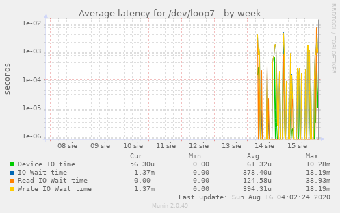 Average latency for /dev/loop7