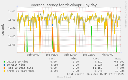 Average latency for /dev/loop8