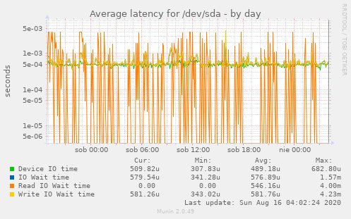 Average latency for /dev/sda