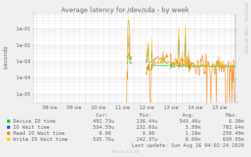 Average latency for /dev/sda