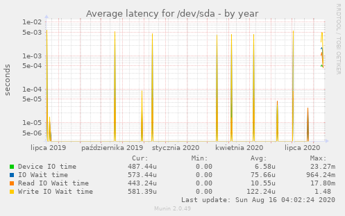 Average latency for /dev/sda