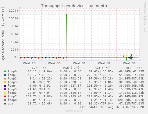 Throughput per device