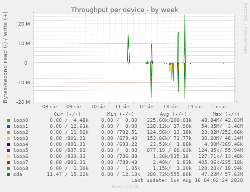 Throughput per device