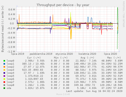 Throughput per device