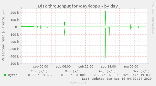 Disk throughput for /dev/loop0