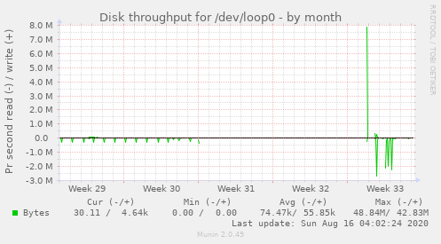 monthly graph