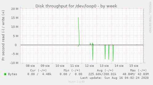 Disk throughput for /dev/loop0