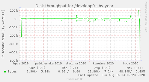 Disk throughput for /dev/loop0