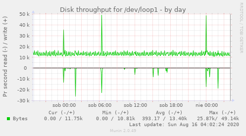 Disk throughput for /dev/loop1