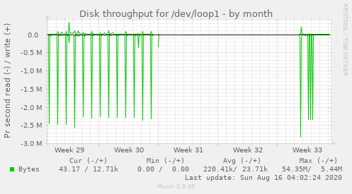 monthly graph