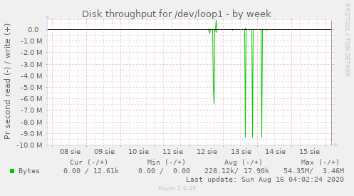 Disk throughput for /dev/loop1