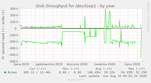 Disk throughput for /dev/loop1