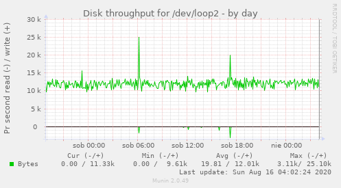 Disk throughput for /dev/loop2