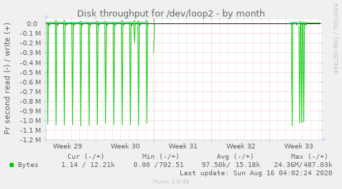 monthly graph