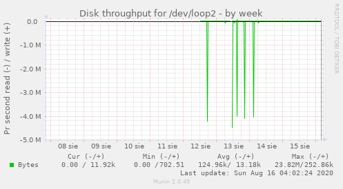 Disk throughput for /dev/loop2