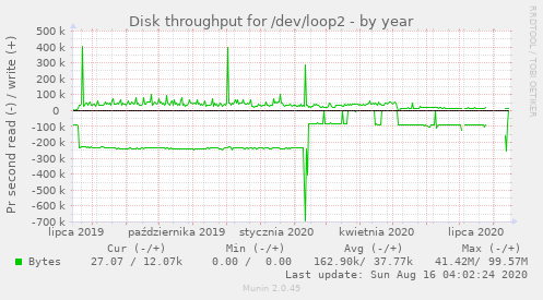 Disk throughput for /dev/loop2