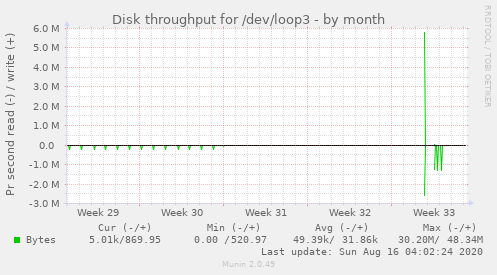 monthly graph