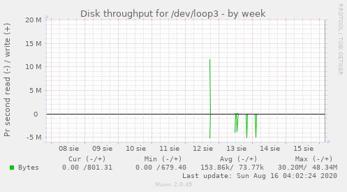 Disk throughput for /dev/loop3