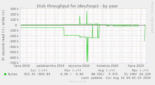 Disk throughput for /dev/loop3