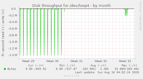 monthly graph