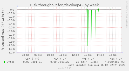 Disk throughput for /dev/loop4