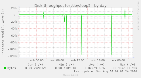 Disk throughput for /dev/loop5