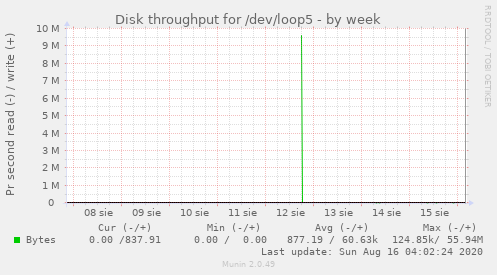 Disk throughput for /dev/loop5