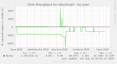 Disk throughput for /dev/loop5