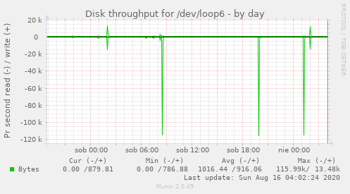 Disk throughput for /dev/loop6