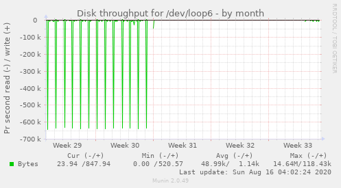 monthly graph