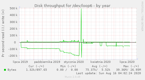 Disk throughput for /dev/loop6